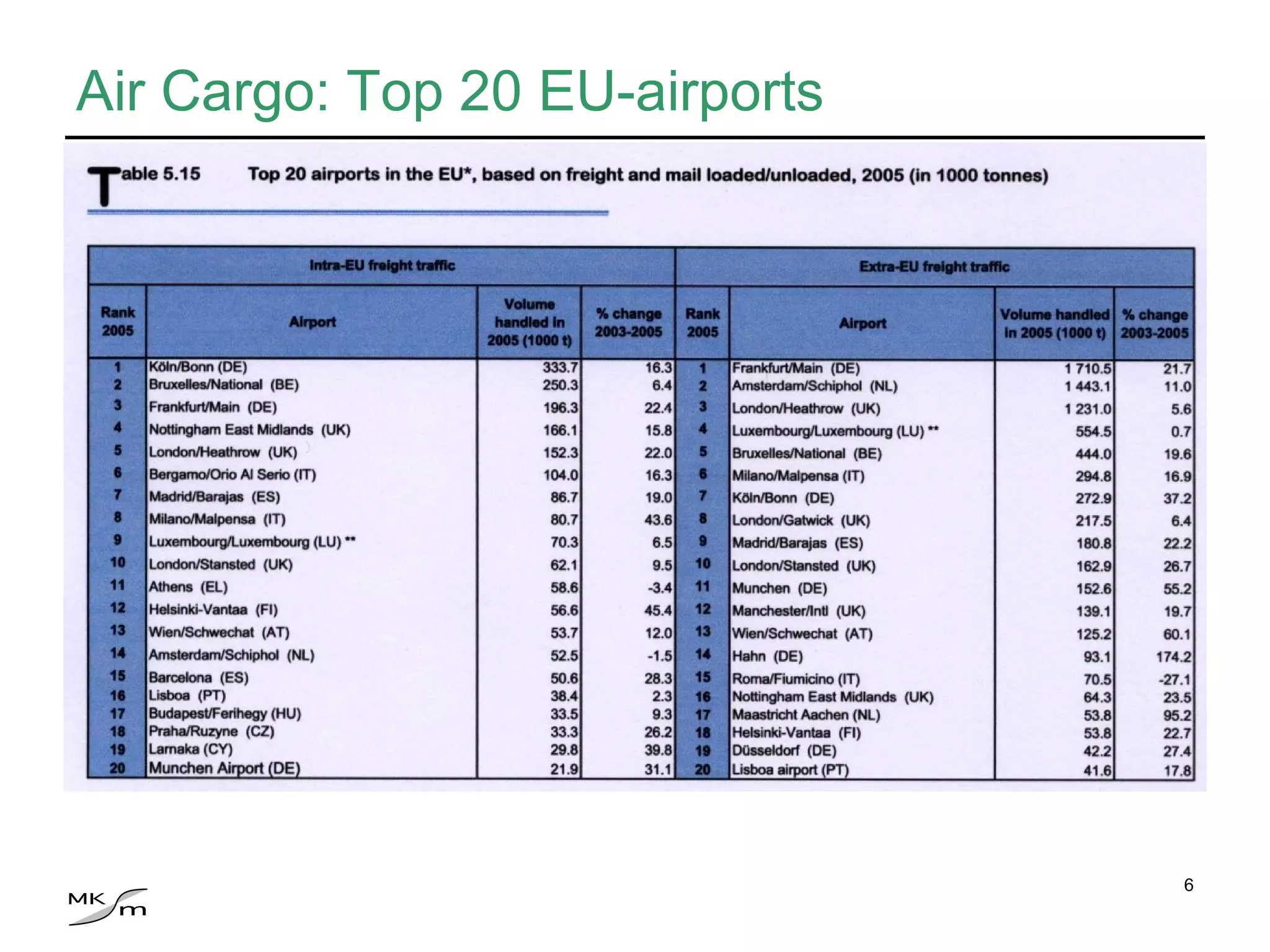 Air Cargo: Top 20 EU-airports 