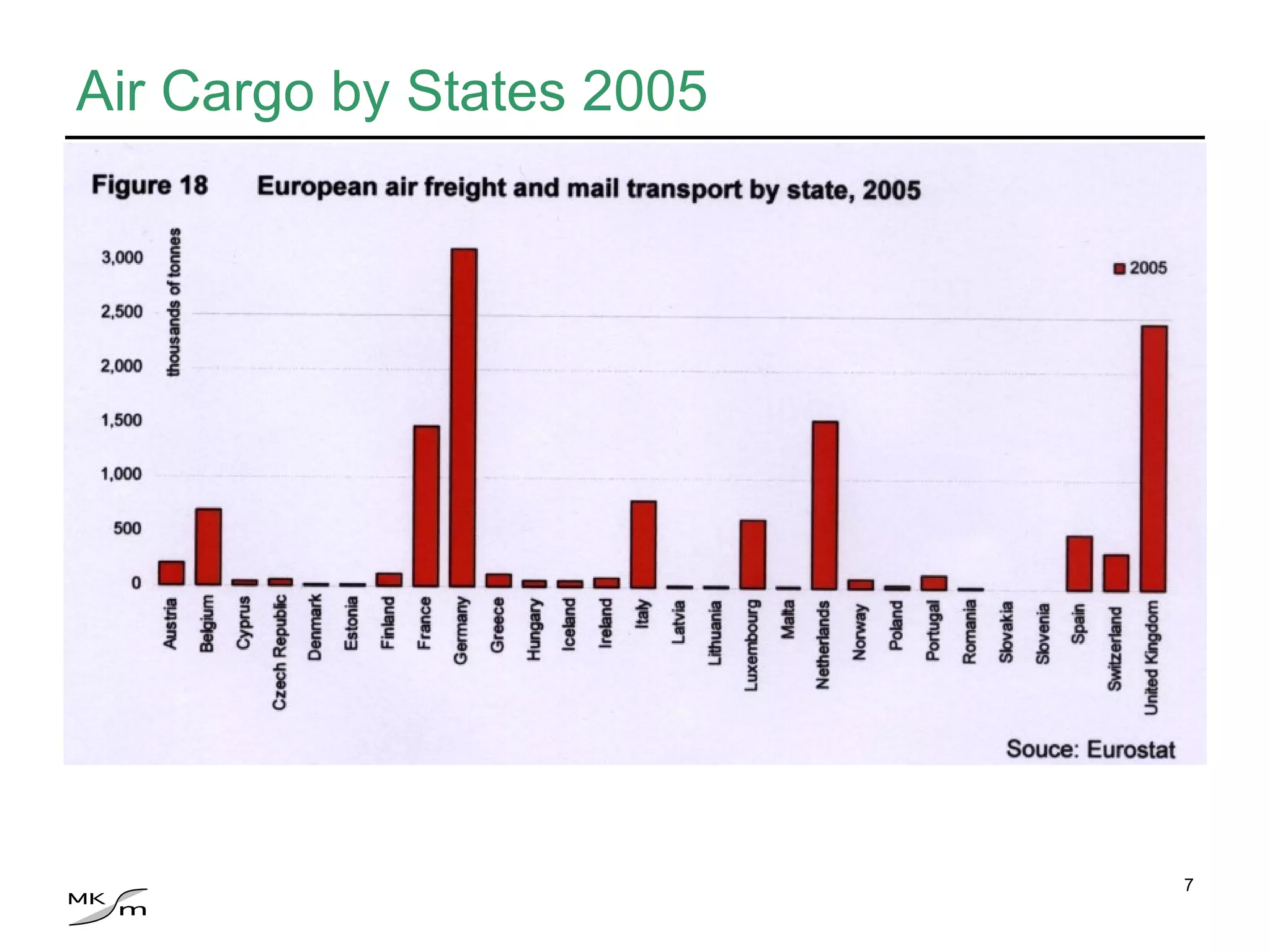 Air Cargo by States 2005 
