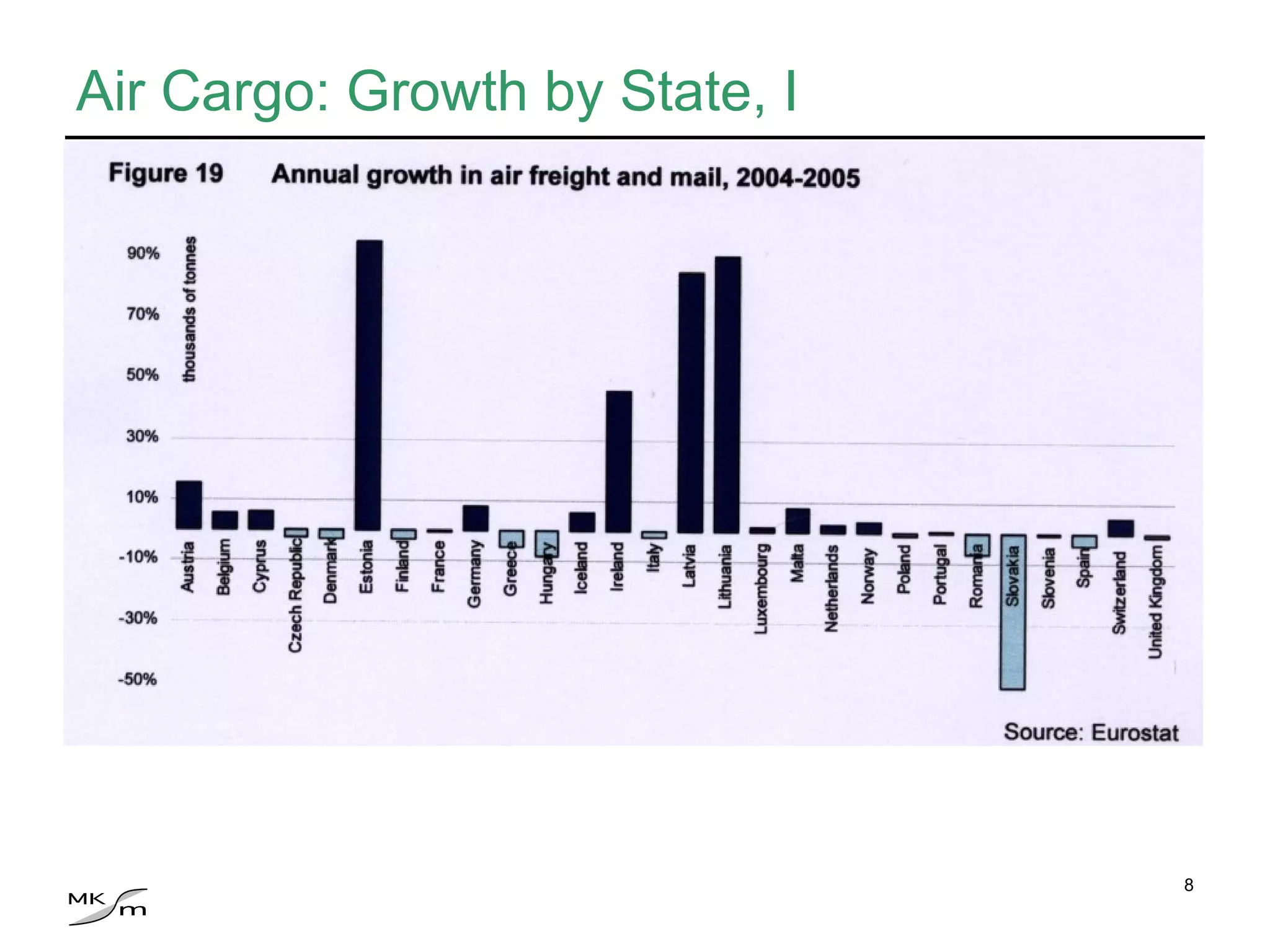 Air Cargo: Growth by State, I 
