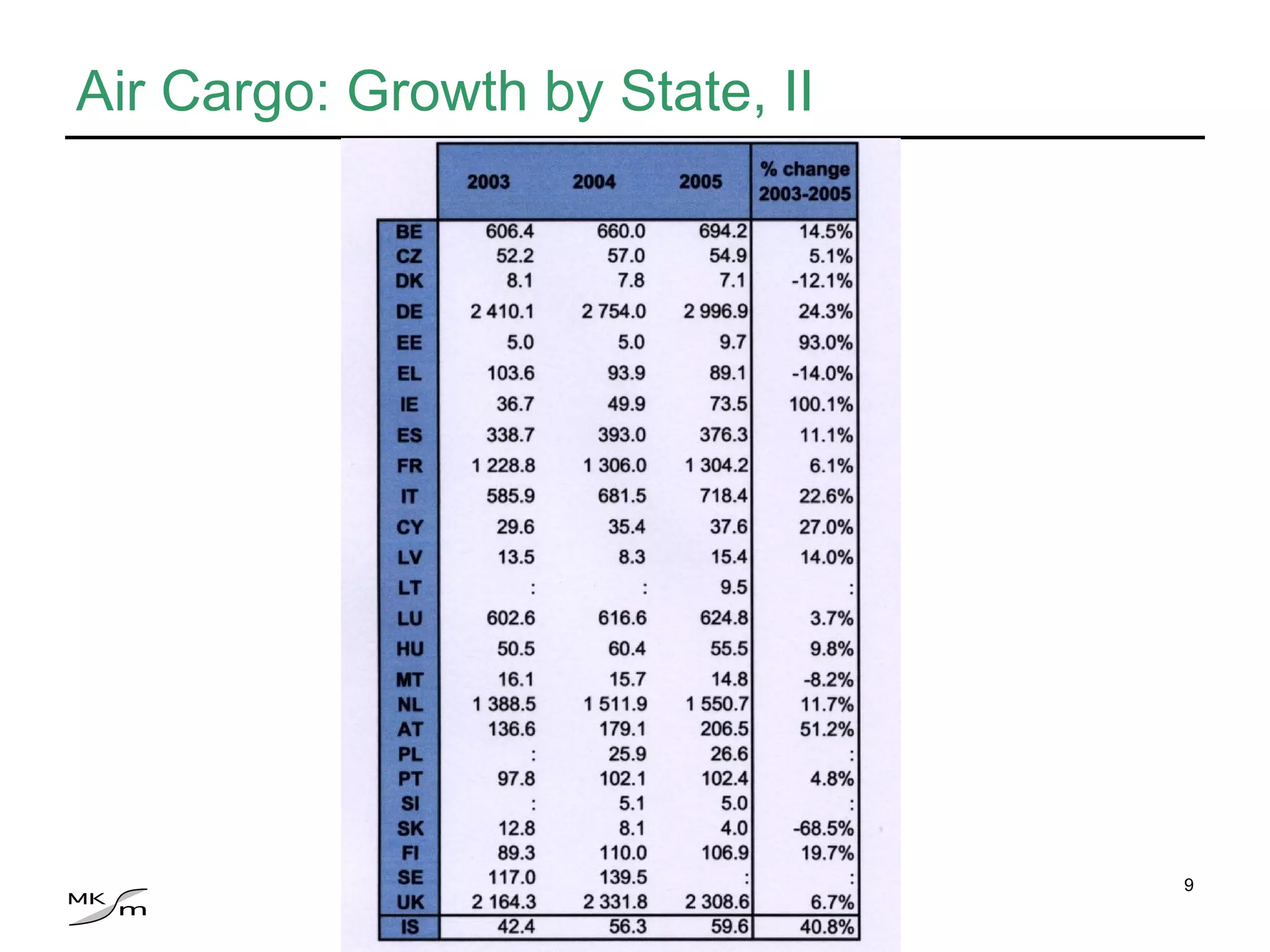 Air Cargo: Growth by State, II 