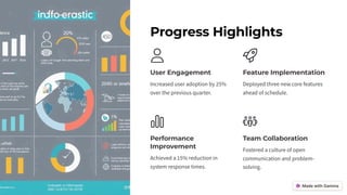 Progress Highlights
User Engagement
Increased user adoption by 25%
over the previous quarter.
Feature Implementation
Deployed three new core features
ahead of schedule.
Performance
Improvement
Achieved a 15% reduction in
system response times.
Team Collaboration
Fostered a culture of open
communication and problem-
solving.
 