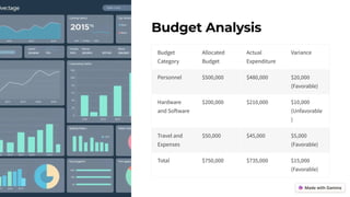 Budget Analysis
Budget
Category
Allocated
Budget
Actual
Expenditure
Variance
Personnel $500,000 $480,000 $20,000
(Favorable)
Hardware
and Software
$200,000 $210,000 $10,000
(Unfavorable
)
Travel and
Expenses
$50,000 $45,000 $5,000
(Favorable)
Total $750,000 $735,000 $15,000
(Favorable)
 
