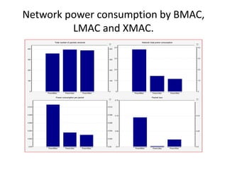 Network power consumption by BMAC,
LMAC and XMAC.
 