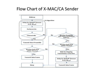 Flow Chart of X-MAC/CA Sender
 