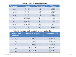 12/26/2017 13
Parameters Values Parameters Values
rc1 0.1 Ω r1 0.01Ω
rc2 0.1 Ω r2 0.01Ω
rc3 0.1 Ω R 20Ω
C1 1000 µF L1 15 µH
C2 680 µF L2 15 µH
C3 470 µF D1 0.5
Vg 12 V fsw 195 kHz
Voltages and
currents
Values in Matlab Values in PSIM
Vc1 23.54 V 23.19 V
Vc2 23.02 V 23.19 V
Vc3 35.12 V 34.94 V
iL1 5.2427 A 5.24 A
iL2 1.7476 A 1.74 A
Table I. Values of state parameters
Table II. Voltages and currents in the steady state
 