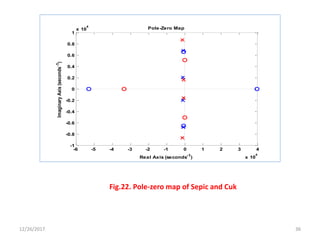12/26/2017 36
-6 -5 -4 -3 -2 -1 0 1 2 3 4
x 10
4
-1
-0.8
-0.6
-0.4
-0.2
0
0.2
0.4
0.6
0.8
1
x 10
4
Pole-Zero Map
Real Axis (seconds-1
)
ImaginaryAxis(seconds-1)
Fig.22. Pole-zero map of Sepic and Cuk
 