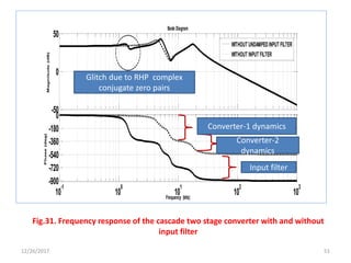 12/26/2017 51
-50
0
50
Magnitude(dB)
10
-1
10
0
10
1
10
2
10
3
-900
-720
-540
-360
-180
0
Phase(deg)
Bode Diagram
Frequency (kHz)
WITHOUT UNDAMPEDINPUT FILTER
WITHOUT INPUT FILTER
Fig.31. Frequency response of the cascade two stage converter with and without
input filter
Converter-1 dynamics
Converter-2
dynamics
Input filter
Glitch due to RHP complex
conjugate zero pairs
 