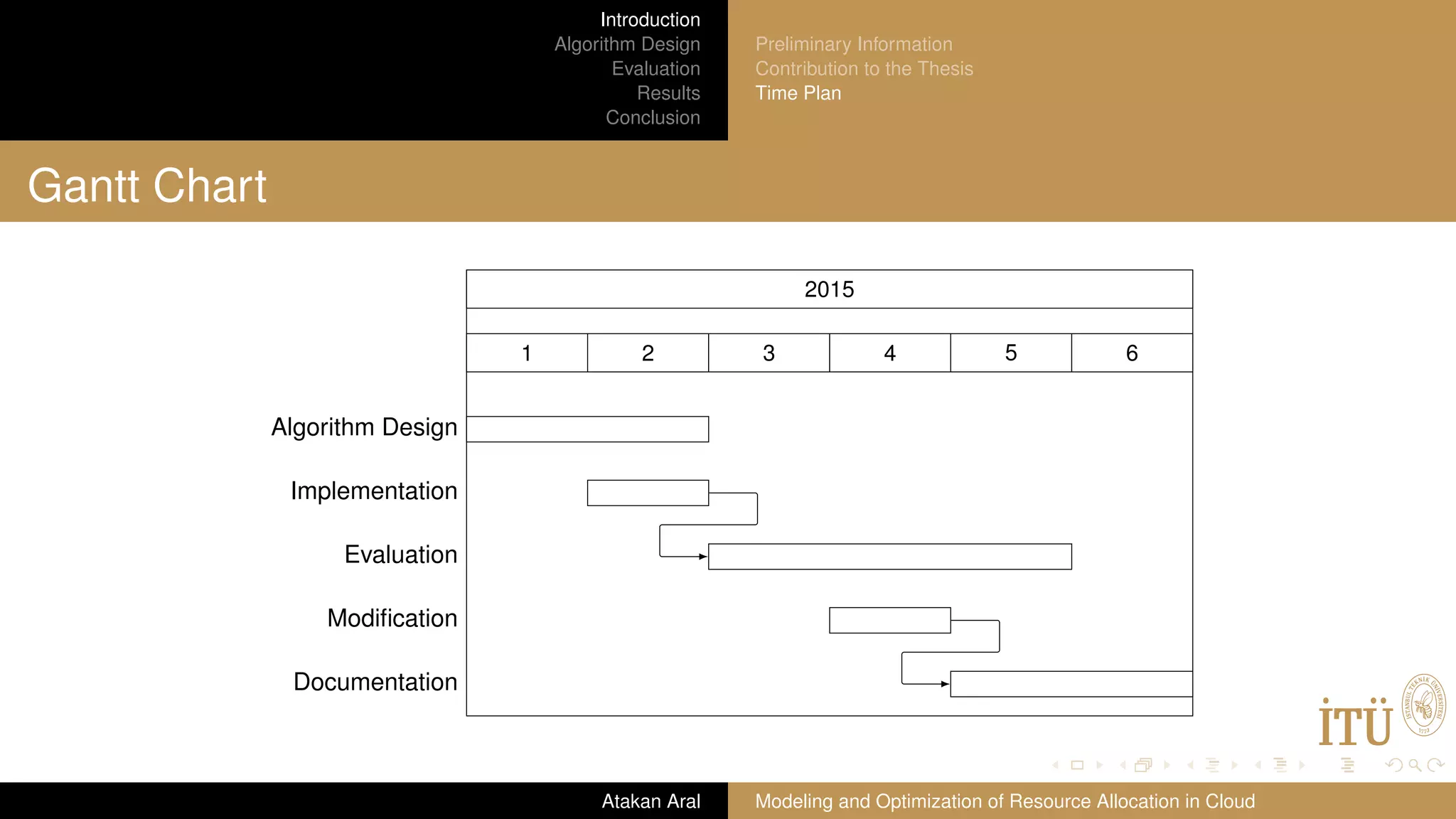 Introduction Algorithm Design Evaluation Results Conclusion Preliminary Information Contribution to the Thesis Time Plan Gantt Chart 2015 1 2 3 4 5 6 Algorithm Design Implementation Evaluation Modiﬁcation Documentation Atakan Aral Modeling and Optimization of Resource Allocation in Cloud 