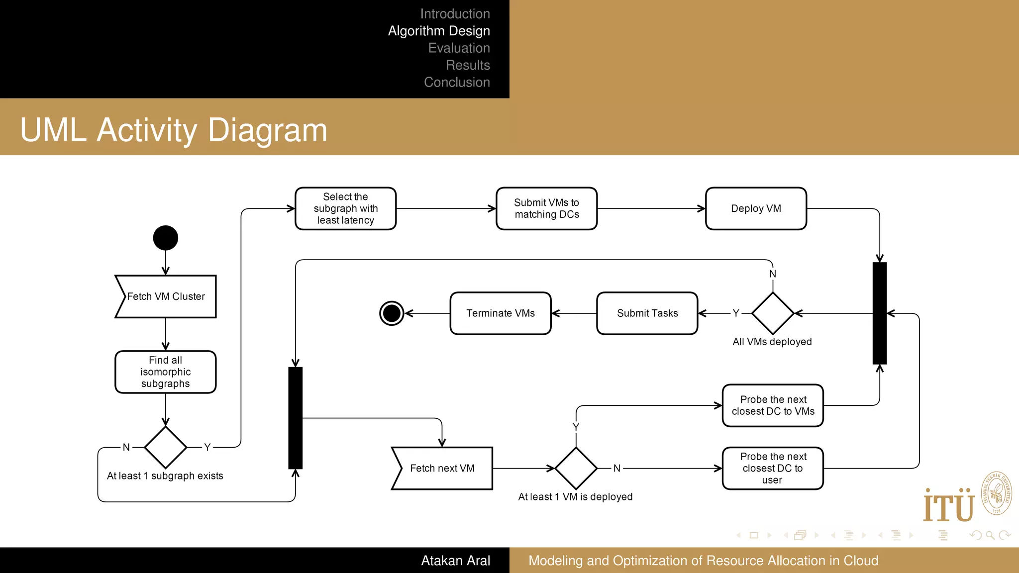 Introduction Algorithm Design Evaluation Results Conclusion UML Activity Diagram Atakan Aral Modeling and Optimization of Resource Allocation in Cloud 