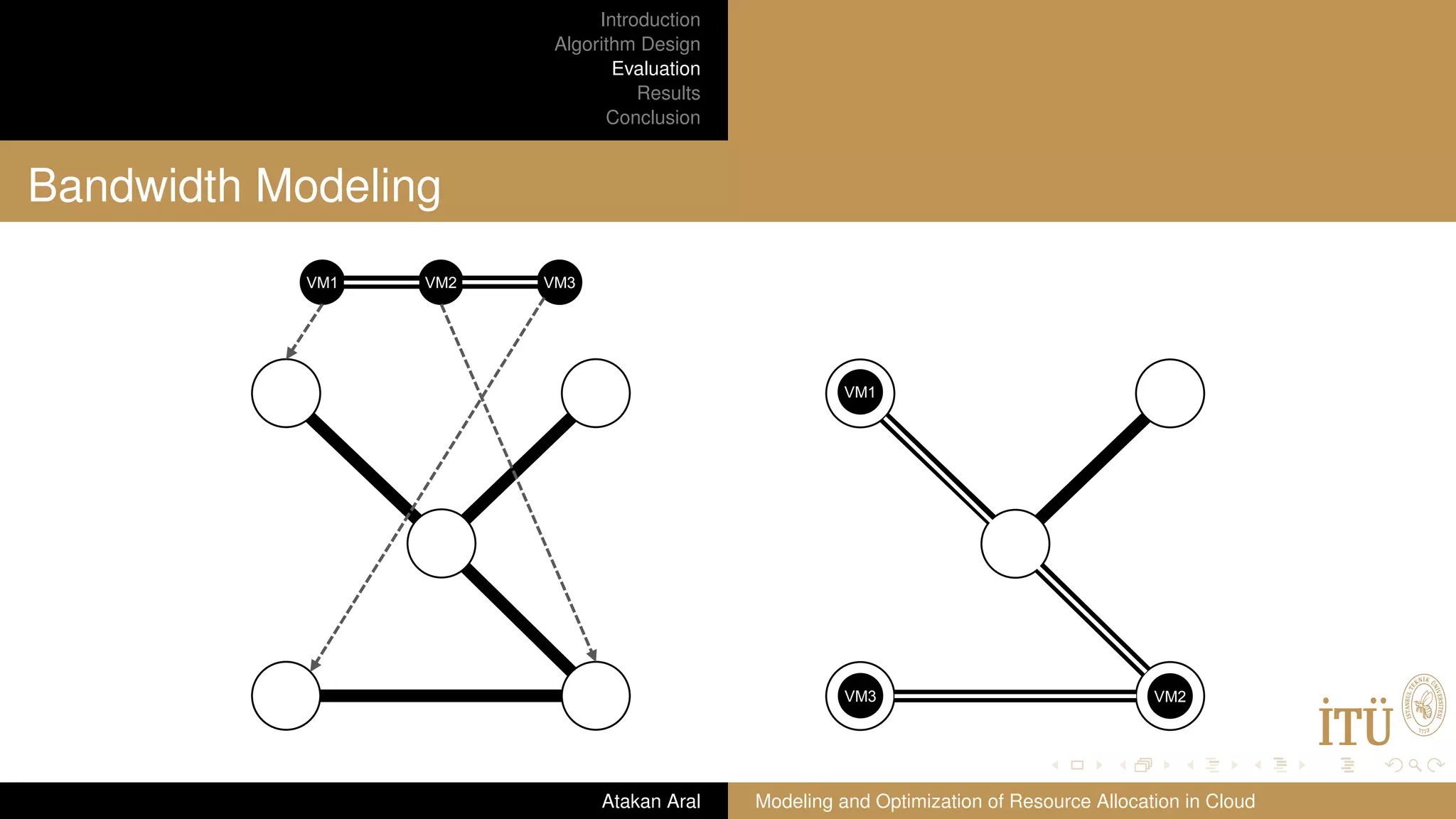 Introduction Algorithm Design Evaluation Results Conclusion Bandwidth Modeling VM1 VM3VM2 VM1 VM2VM3 Atakan Aral Modeling and Optimization of Resource Allocation in Cloud 