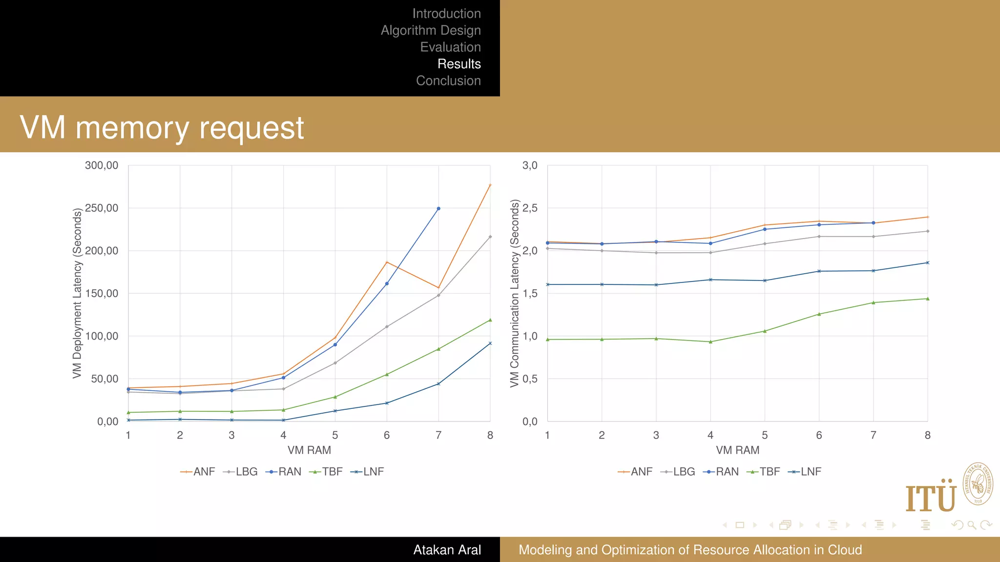 Introduction Algorithm Design Evaluation Results Conclusion VM memory request 0,00 50,00 100,00 150,00 200,00 250,00 300,00 1 2 3 4 5 6 7 8 VMDeploymentLatency(Seconds) VM RAM ANF LBG RAN TBF LNF 0,0 0,5 1,0 1,5 2,0 2,5 3,0 1 2 3 4 5 6 7 8 VMCommunicationLatency(Seconds) VM RAM ANF LBG RAN TBF LNF Atakan Aral Modeling and Optimization of Resource Allocation in Cloud 