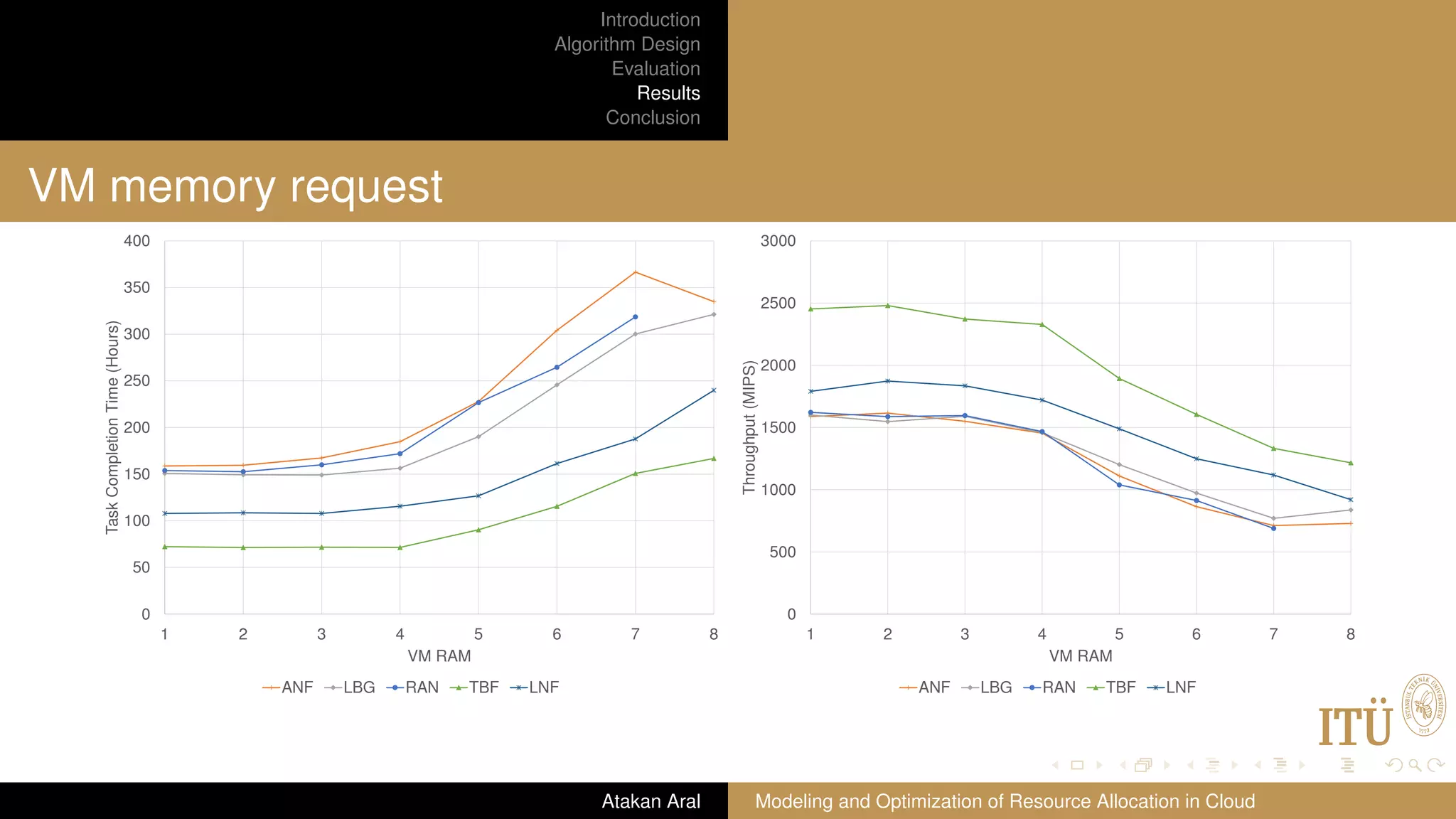 Introduction Algorithm Design Evaluation Results Conclusion VM memory request 0 50 100 150 200 250 300 350 400 1 2 3 4 5 6 7 8 TaskCompletionTime(Hours) VM RAM ANF LBG RAN TBF LNF 0 500 1000 1500 2000 2500 3000 1 2 3 4 5 6 7 8 Throughput(MIPS) VM RAM ANF LBG RAN TBF LNF Atakan Aral Modeling and Optimization of Resource Allocation in Cloud 