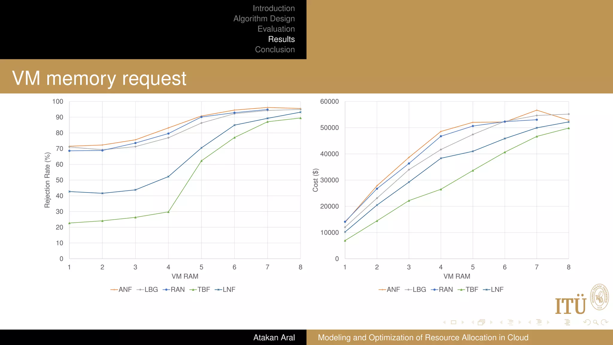 Introduction Algorithm Design Evaluation Results Conclusion VM memory request 0 10 20 30 40 50 60 70 80 90 100 1 2 3 4 5 6 7 8 RejectionRate(%) VM RAM ANF LBG RAN TBF LNF 0 10000 20000 30000 40000 50000 60000 1 2 3 4 5 6 7 8 Cost($) VM RAM ANF LBG RAN TBF LNF Atakan Aral Modeling and Optimization of Resource Allocation in Cloud 