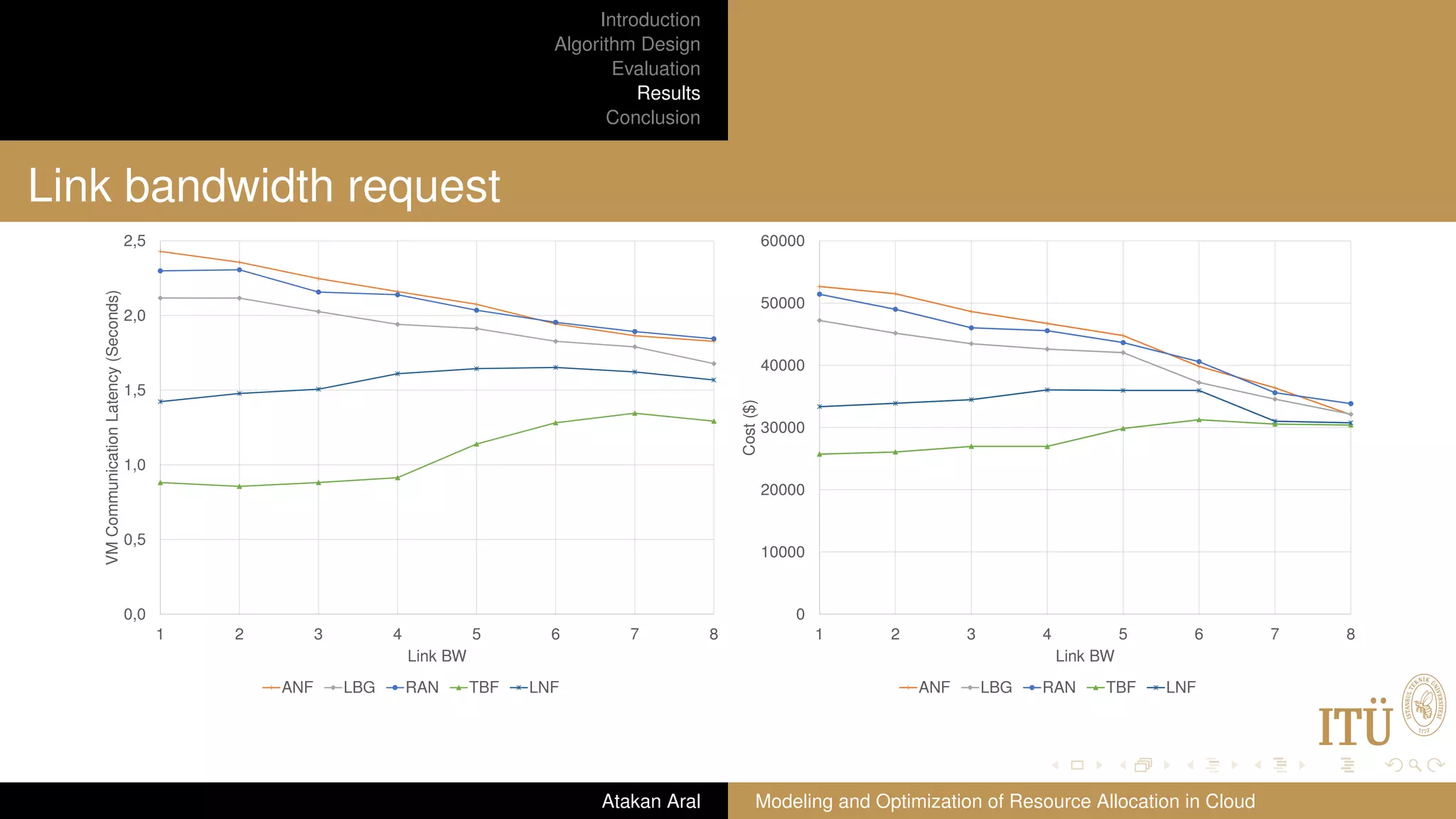 Introduction Algorithm Design Evaluation Results Conclusion Link bandwidth request 0,0 0,5 1,0 1,5 2,0 2,5 1 2 3 4 5 6 7 8 VMCommunicationLatency(Seconds) Link BW ANF LBG RAN TBF LNF 0 10000 20000 30000 40000 50000 60000 1 2 3 4 5 6 7 8 Cost($) Link BW ANF LBG RAN TBF LNF Atakan Aral Modeling and Optimization of Resource Allocation in Cloud 