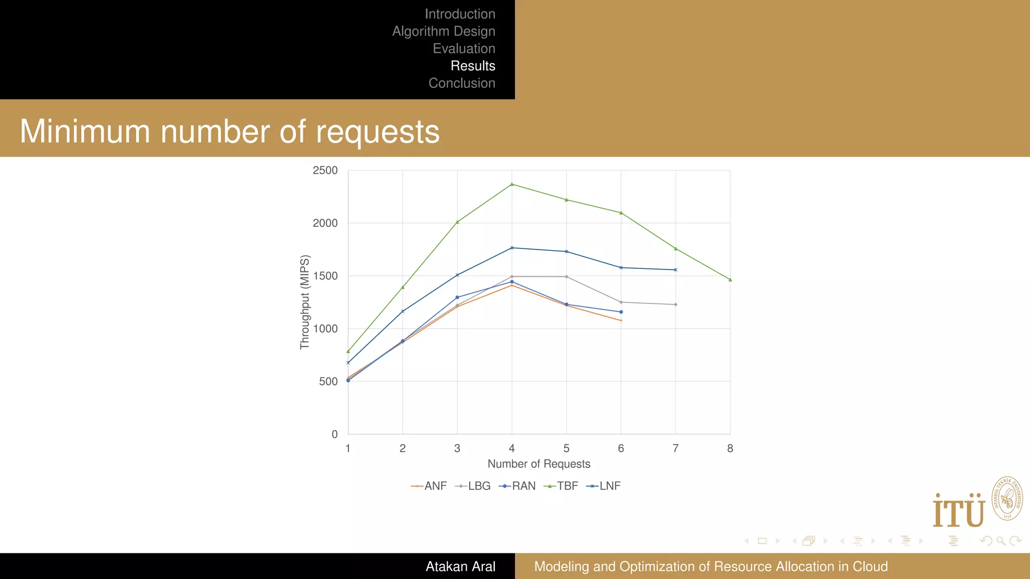 Introduction Algorithm Design Evaluation Results Conclusion Minimum number of requests 0 500 1000 1500 2000 2500 1 2 3 4 5 6 7 8 Throughput(MIPS) Number of Requests ANF LBG RAN TBF LNF Atakan Aral Modeling and Optimization of Resource Allocation in Cloud 