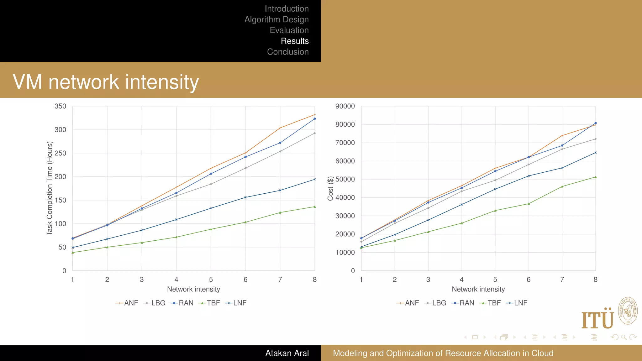Introduction Algorithm Design Evaluation Results Conclusion VM network intensity 0 50 100 150 200 250 300 350 1 2 3 4 5 6 7 8 TaskCompletionTime(Hours) Network intensity ANF LBG RAN TBF LNF 0 10000 20000 30000 40000 50000 60000 70000 80000 90000 1 2 3 4 5 6 7 8 Cost($) Network intensity ANF LBG RAN TBF LNF Atakan Aral Modeling and Optimization of Resource Allocation in Cloud 