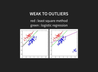 WEAK TO OUTLIERS
red : least square method
green : logistic regression
 