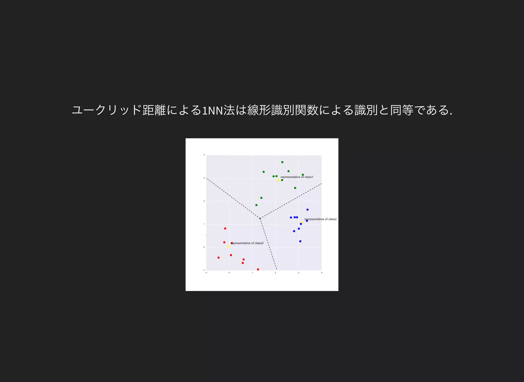 ユークリッド距離による1NN法は線形識別関数による識別と同等である.
 
