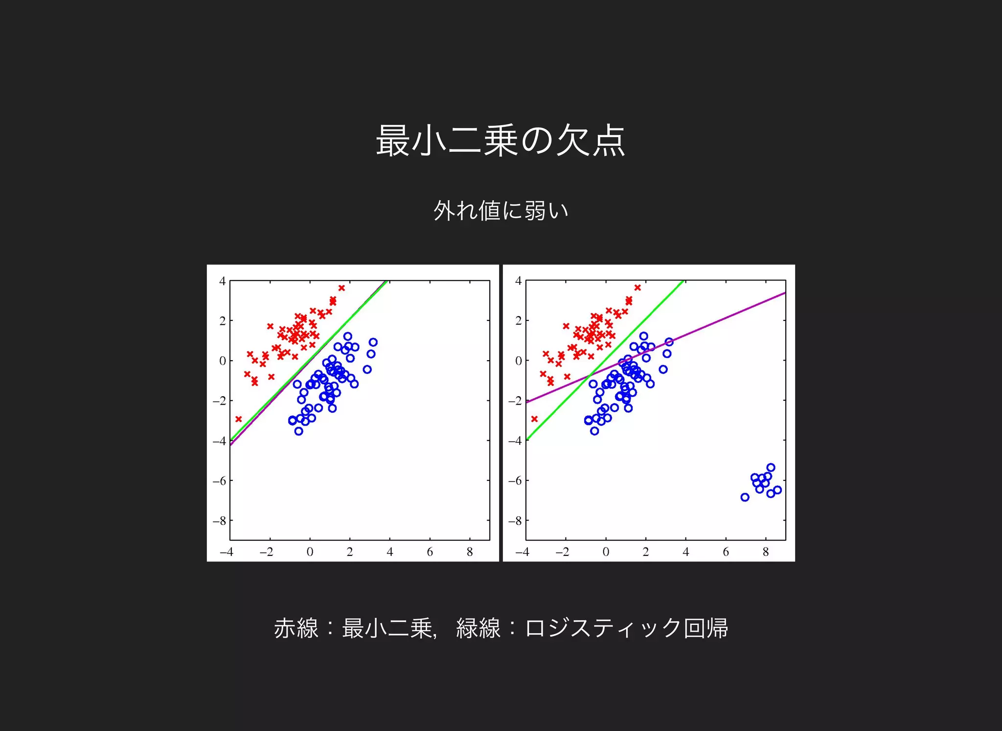 最小二乗の欠点
外れ値に弱い
赤線：最小二乗，緑線：ロジスティック回帰
 