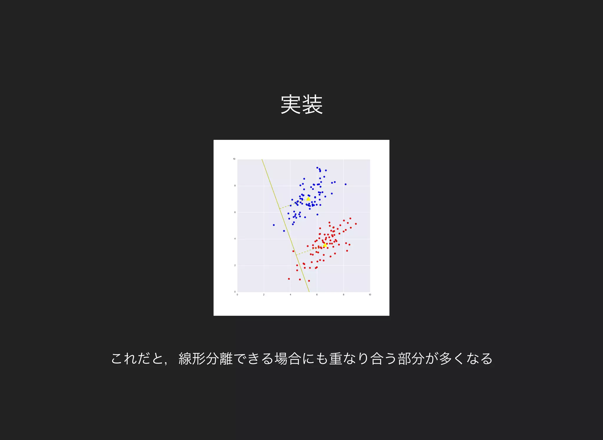 実装
これだと，線形分離できる場合にも重なり合う部分が多くなる
 