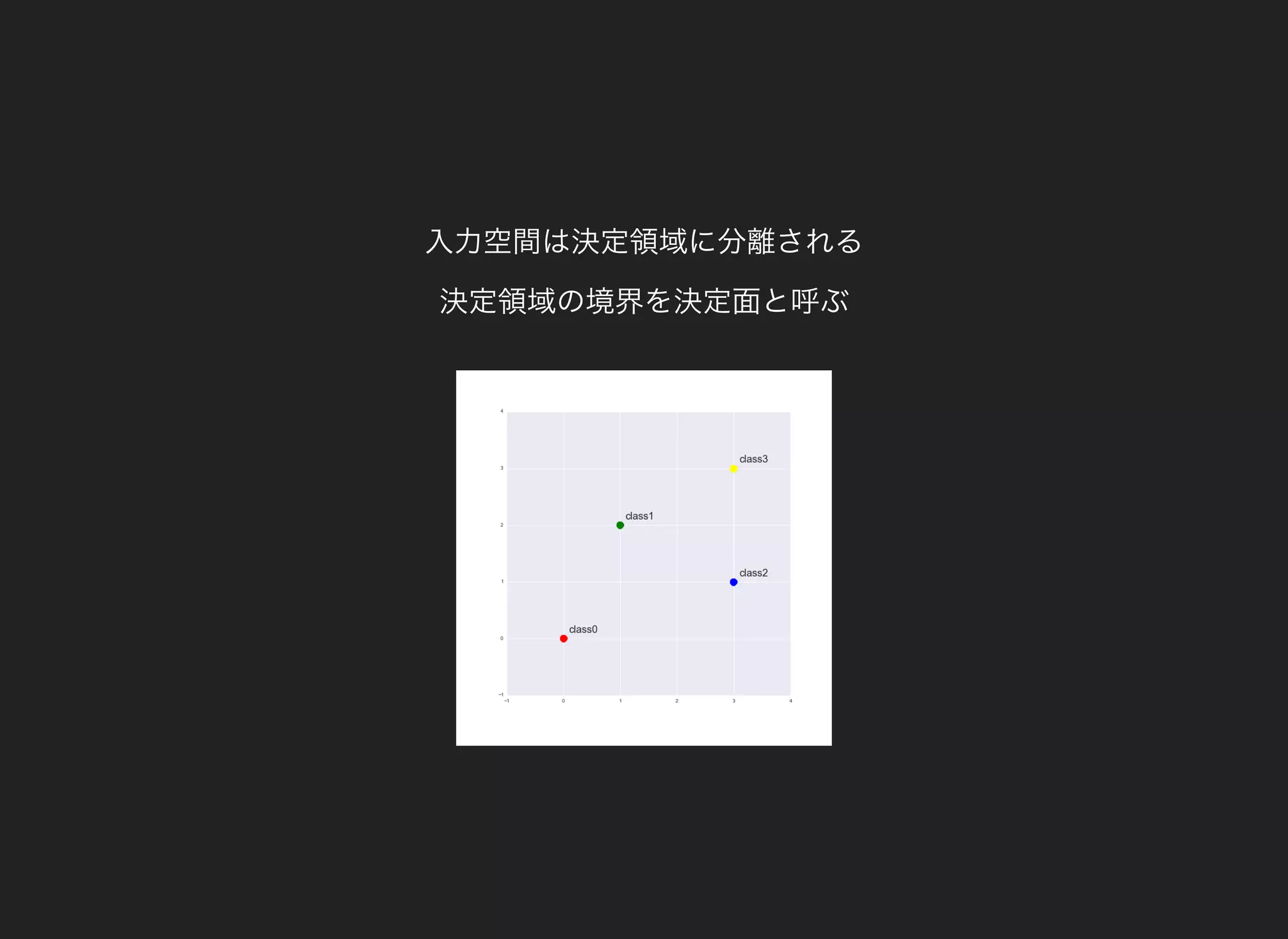 入力空間は決定領域に分離される
決定領域の境界を決定面と呼ぶ
 