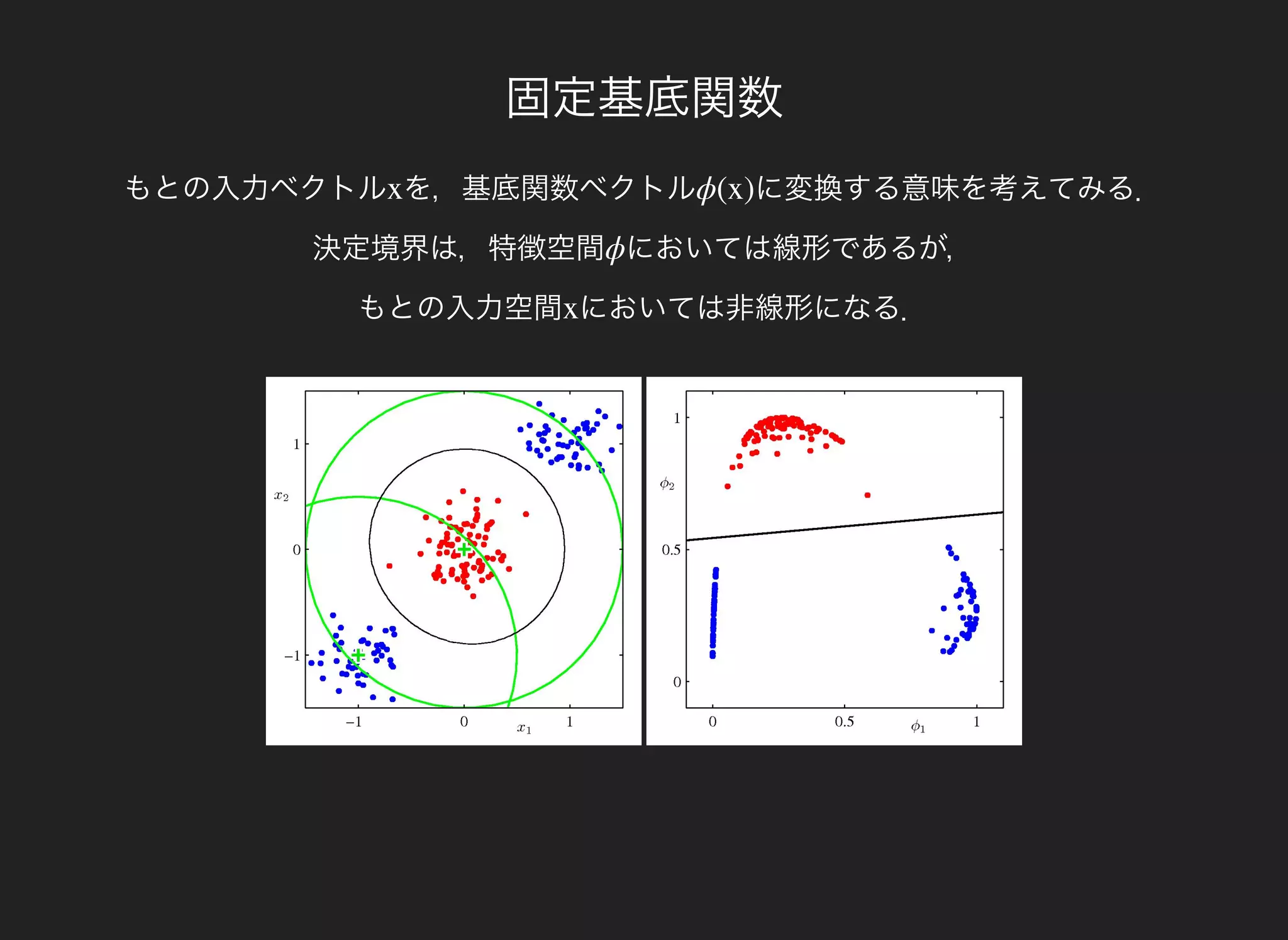 固定基底関数
もとの入力ベクトル を，基底関数ベクトルx に変換する意味を考えてみる．
決定境界は，特徴空間
ϕ(x)
においては線形であるが，
もとの入力空間
ϕ
においては非線形になる．x
 