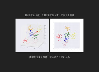第1主成分（赤）と第2主成分（青）で次元を削減
情報をうまく保持していることがわかる
 