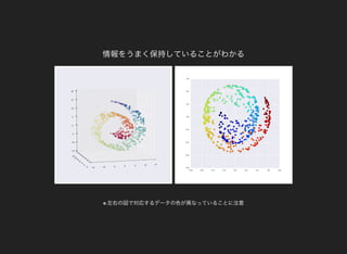 情報をうまく保持していることがわかる
※ 左右の図で対応するデータの色が異なっていることに注意
 