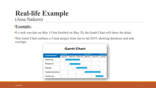 7
Real-life Example
(Ansa Nadeem)
•Example:
•If a task was due on May 15 but finished on May 20, the Gantt Chart will show the delay.
•This Gantt Chart outlines a 5-task project from Jan to Jul 2019, showing durations and task
overlaps.
16/05/2025
 