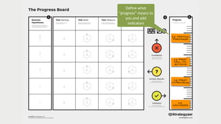 Progress
Board
Concept
Test Card
We believe that
Test Name
Assigned to
Deadline
Duration
And measure
To verify that, we will
We are right if
The makers of Business Model Generation and StrategyzerCopyright Business Model Foundry AG
Test Cost: Data Reliability:
Critical:
Time Required:
Test Card
We believe that
Test Name
Assigned to
Deadline
Duration
And measure
To verify that, we will
We are right if
The makers of Business Model Generation and StrategyzerCopyright Business Model Foundry AG
Test Cost: Data Reliability:
Critical:
Time Required:
Test Card
We believe that
Test Name
Assigned to
Deadline
Duration
And measure
To verify that, we will
We are right if
The makers of Business Model Generation and StrategyzerCopyright Business Model Foundry AG
Test Cost: Data Reliability:
Critical:
Time Required:
5A
INVALIDATED
backlog build measure learn done
5B
LEARN MORE
5C
VALIDATED
back to the drawing
board: iterate or pivot
your design
advance to next step:
move on in your quest to
turn your idea into reality
4
Tests
Test Card
Learning
Card
Learning
Card
Learning
Card
Learning
Card
Learning
Card
Learning
Card
Learning
Card
Test Card
Test Card
Test Card
Test Card
Test Card
Test Card
Test Card
Test Card
Test Card
5
Insights
and Actions
6
Measure progress
2
Extract your
Hypotheses
3
Design your tests
1
(re)Shape
your ideas
(6)
 