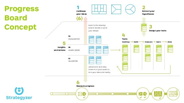 Strategyzer Loop Strategyzer Test Card : Strategyzer on LinkedIn: Validate Your Ideas ...