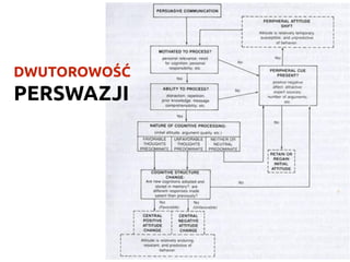 DWUTOROWOŚĆ
PERSWAZJI
 