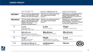 18
© XL SA | formation@xl-groupe.com | Paris 01 78 16 11 99 | Région 04 76 61 34 40 | 88, Allée Galilée 38330 Montbonnot-Saint-Martin | Organisme de formation (Préfecture de région) 82 38 00 90938 | SIRET 347 945 628 000 50
L’AMDEC PRODUIT
 