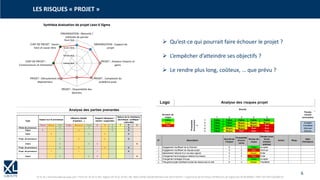 6
© XL SA | formation@xl-groupe.com | Paris 01 78 16 11 99 | Région 04 76 61 34 40 | 88, Allée Galilée 38330 Montbonnot-Saint-Martin | Organisme de formation (Préfecture de région) 82 38 00 90938 | SIRET 347 945 628 000 50
➢ Qu’est-ce qui pourrait faire échouer le projet ?
➢ L’empêcher d’atteindre ses objectifs ?
➢ Le rendre plus long, coûteux, … que prévu ?
LES RISQUES « PROJET »
 