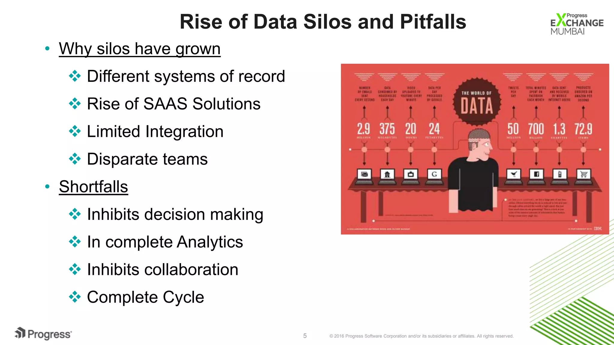 © 2016 Progress Software Corporation and/or its subsidiaries or affiliates. All rights reserved.5
Rise of Data Silos and Pitfalls
• Why silos have grown
 Different systems of record
 Rise of SAAS Solutions
 Limited Integration
 Disparate teams
• Shortfalls
 Inhibits decision making
 In complete Analytics
 Inhibits collaboration
 Complete Cycle
 