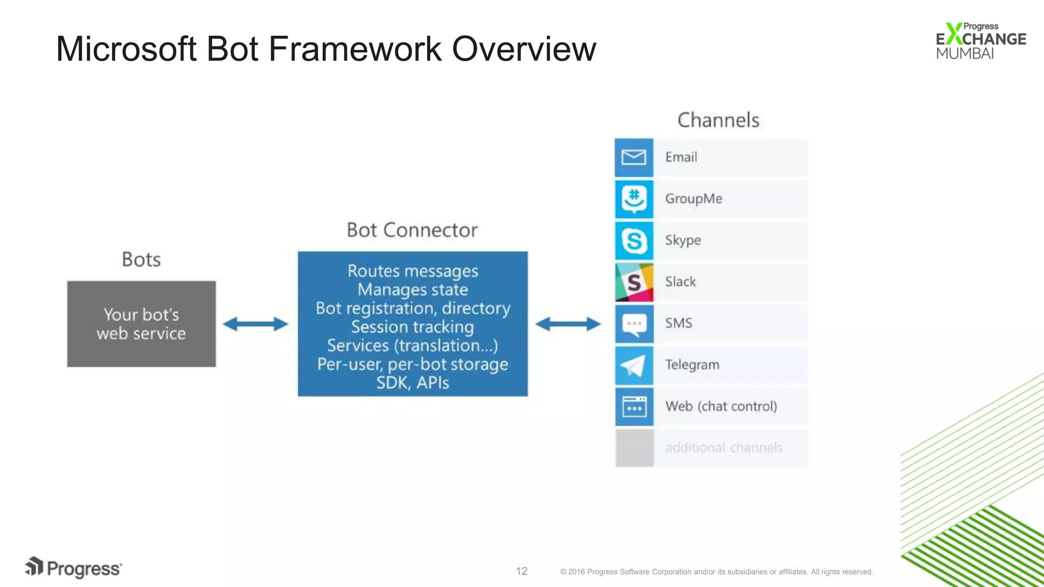 © 2016 Progress Software Corporation and/or its subsidiaries or affiliates. All rights reserved.12
Microsoft Bot Framework Overview
 