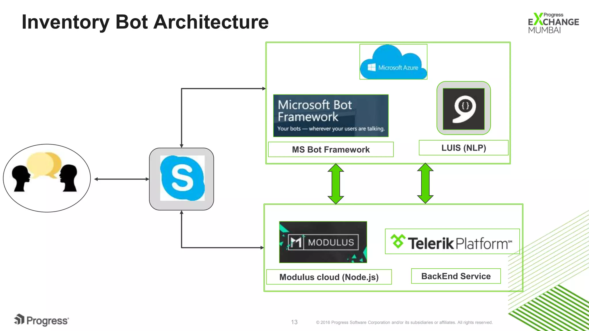 © 2016 Progress Software Corporation and/or its subsidiaries or affiliates. All rights reserved.13
Inventory Bot Architecture
MS Bot Framework LUIS (NLP)
Modulus cloud (Node.js) BackEnd Service
 