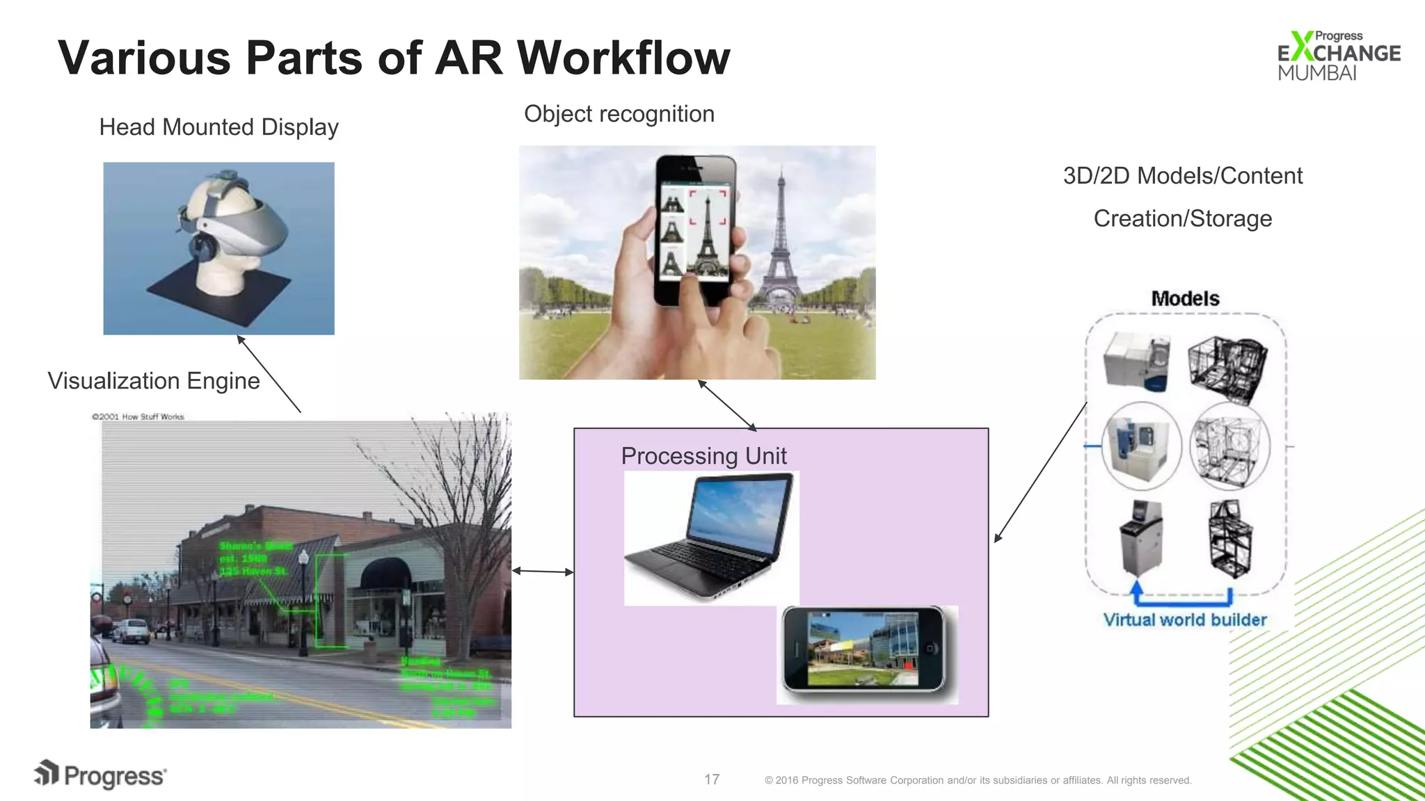 © 2016 Progress Software Corporation and/or its subsidiaries or affiliates. All rights reserved.17
Various Parts of AR Workflow
Head Mounted Display
Visualization Engine
Object recognition
3D/2D Models/Content
Creation/Storage
Processing Unit
 