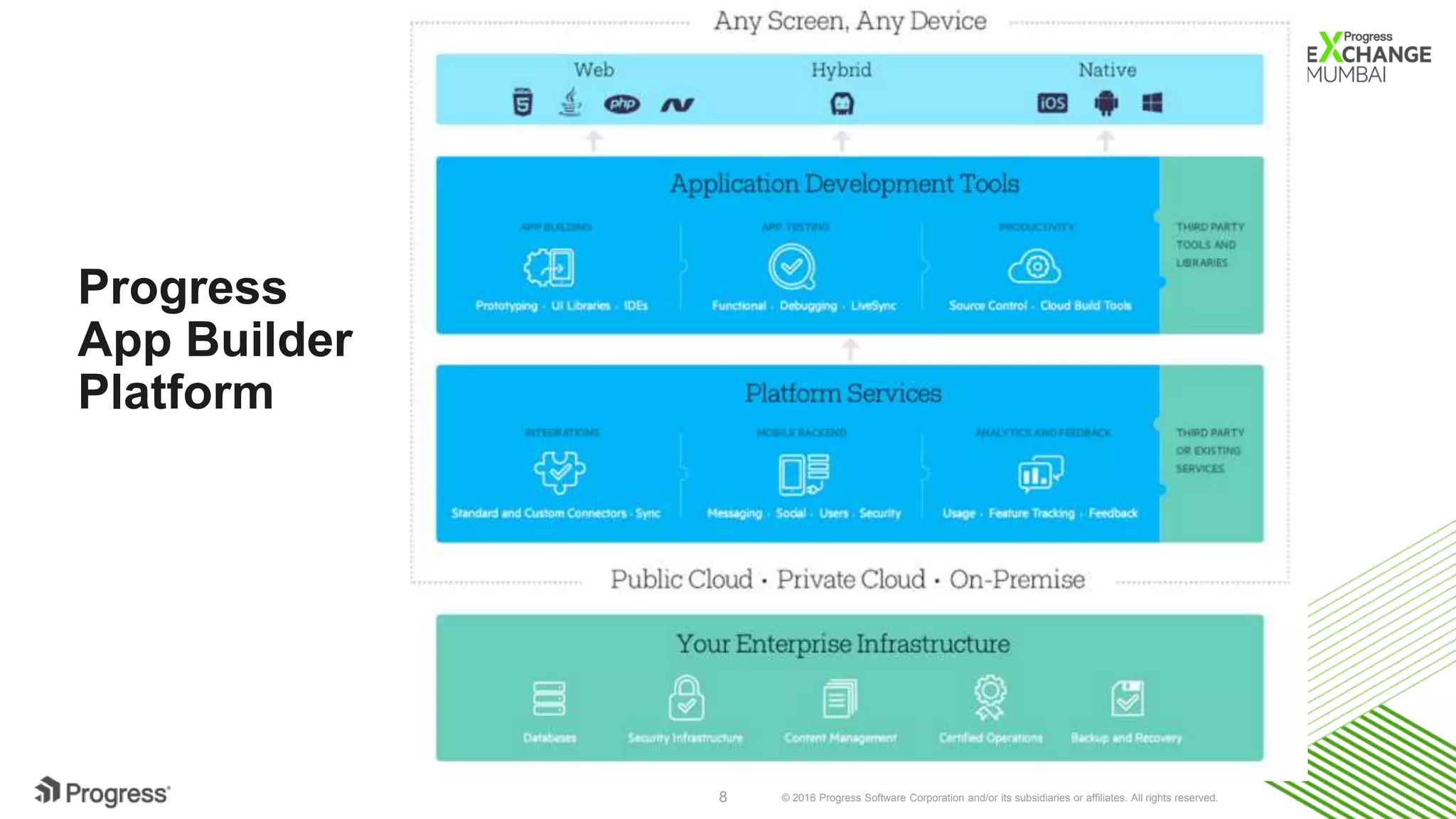 © 2016 Progress Software Corporation and/or its subsidiaries or affiliates. All rights reserved.8
Progress
App Builder
Platform
 