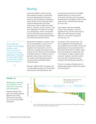 10  PROGRESS FOR CHILDREN 2015
Stunting
Improving children’s nutrition brings
about positive changes in productivity,
economic development and poverty
reduction that contribute to society as a
whole. Good nutrition enhances health,
cognitive development and school
performance. Action needs to be taken
early on, however, as poor nutrition in the
first 1,000 days of a child’s life can lead
to stunted growth, which is irreversible
and can cause life-long consequences
associated with impaired cognitive ability
and reduced school performance.
Nearly half of all deaths in children under
five are attributable to undernutrition.26
Being undernourished puts children
at greater risk of dying from common
infections; increases the frequency and
severity of such infections; and contributes
to delayed recovery. In addition, the link
between undernutrition and infection
can create a potentially lethal cycle of
worsening illness and deteriorating
nutritional status.
Between 1990 and 2015, the global rate
of underweight prevalence will have been
reduced by an estimated 42 per cent –
coming close to the 50 per cent MDG-
targeted reduction. Over the same
time period, stunting, which has gained
precedence as a key global marker of child
undernutrition, will have been reduced
by 41 per cent.
Three regions will have exceeded
a 50 per cent reduction in stunting
prevalence (Fig. 1.B) and, since around
2000, will have achieved a marked
reduction in the urban-rural gap for
stunting (Fig. 1.C).
An analysis of 54 countries (Fig. 1.A),
with comparable trend data between
around 2000 and around 2014, shows that
gaps between the poorest 20 per cent
and richest 20 per cent of children under
five have closed by at least 20 per cent
in the majority of upper-middle-income
countries. However, more low-income
countries show increasing stunting
inequities than decreasing inequities.27
There is no evidence that girls are at a
disadvantage relative to boys with regard
to stunting rates.28
Since 1990, the
number of overweight
children under
five in low-income
countries has nearly
quadrupled, compared
to a decrease of 20%
among upper-middle-
income countries.29
FIGURE 1.A
Wealth gap in stunting
is increasing in more
low-income countries
than decreasing
Relative change in the
gap in stunting prevalence
between the richest
20% and poorest 20%,
by country, around 2000
and 201430
-50
-100
0
50
100
300
Percentagechangeingap
Low-income country
Lower-middle-income country
Upper-middle- or high-income country
GAP IS DECREASING
(decreasing inequity)
GAP IS UNCHANGED
(negligible change in inequity)
GAP IS INCREASING
(increasing inequity)
Source: UNICEF global databases, 2015, based on Multiple Indicator Cluster Surveys (MICS), Demographic and Health
Surveys (DHS) and other nationally representative sources.
 