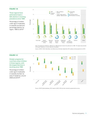 Nutrition and poverty  11
FIGURE 1.B
Three regions have
achieved at least a
50% decline in stunting
prevalence since 1990
Percentage of children
under age 5 moderately
or severely stunted and
percentage decline, by
region, 1990 to 201531
Percentage
South Asia Eastern
and Southern
Africa
West and
Central
Africa
Middle East
and North
Africa
East Asia
and the
Paciﬁc
Latin
America and
the Caribbean
CEE/CIS World
0
20
40
60
80
100
1990
Projected
to 2015 Achieved at least a
50% decline in stunting
Percentage
decline
95% conﬁdence
interval
Target of 50% decline
between 1990 and 2015
41%58%55%46%75%22%28%41%
Note: The baseline for CEE/CIS is 1995 and not 1990 because of a lack of any data prior to 1995. This region also excludes
the Russian Federation, for which data are not available.
Source: UNICEF, WHO, World Bank Joint Malnutrition Estimates, September 2014 update including projections to 2015.
FIGURE 1.C
Greater progress for
rural than urban children
in three regions, with
the largest declines in
stunting since 1990
Percentage of children
under age 5 moderately
or severely stunted, by
area of residence, around
2000 and 201432
Percentage
0
20
40
60
Rural 2000
Rural 2014
Urban 2000
Urban 2014
W
orld
W
estand
CentralAfrica
Eastern
and
Southern
Africa
South
Asia
Latin
Am
erica
and
the
Caribbean
EastAsia
and
the
Paciﬁc
CEE/CIS
Source: UNICEF global databases, 2015, based on MICS, DHS and other nationally representative sources.
 