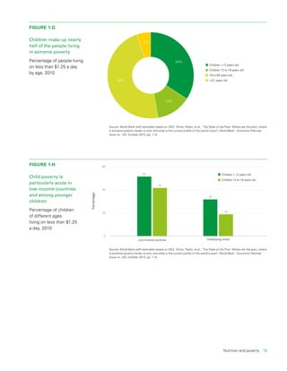 Nutrition and poverty  15
FIGURE 1.G
Children make up nearly
half of the people living
in extreme poverty
Percentage of people living
on less than $1.25 a day
by age, 2010
≥ 61 years old
19 to 60 years old
Children 13 to 18 years old
Children ≤ 12 years old
34%
13%
48%
5%
Source: World Bank staff estimates based on I2D2. Olinto, Pedro, et al., ‘The State of the Poor: Where are the poor, where
is extreme poverty harder to end, and what is the current profile of the world’s poor?, World Bank – Economic Premise,
issue no. 125, October 2013, pp. 1– 8.
0
20
40
60
52
42
19
32
Percentage
Low-income countries Developing world
Children 13 to 18 years old
Children ≤ 12 years old
FIGURE 1.H
Child poverty is
particularly acute in
low-income countries
and among younger
children
Percentage of children
of different ages
living on less than $1.25
a day, 2010
Source: World Bank staff estimates based on I2D2. Olinto, Pedro, et al., ‘The State of the Poor: Where are the poor, where
is extreme poverty harder to end, and what is the current profile of the world’s poor?, World Bank – Economic Premise,
issue no. 125, October 2013, pp. 1– 8.
 