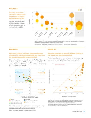 Primary education  19
FIGURE 2.A
Globally, the number
of primary-school-aged
children out of school
has decreased by 45%
Number and percentage
of out-of-school children
of primary school age, by
region, 1999 and 2012
FIGURE 2.B
With more children in school, disparities between
children from the richest households and those from
the poorest households have diminished
Change in primary net attendance rate (NAR), and change
in the ratio of primary NAR among the poorest 20%
versus the richest 20%, for countries with two data points
between 2000 and 201445
FIGURE 2.C
Alarming gaps exist in learning between children in
the richest and poorest households
Percentage of children who achieved minimum learning
standards in reading, by household wealth quintile46
0
10
20
30
40
50
Percentage
22m
19m
20m
11m
36m
10m
9m
4m
2m
1m
4m
4m
12m
7m
45m
33m
106m
58m
Sub-Saharan
Africa
W
estand
CentralAfrica
Eastern
and
Southern
Africa
South
Asia
M
iddle
East
and
N
orth
Africa
EastAsia
and
the
Paciﬁc
Latin
Am
erica
and
the
Caribbean
CEE/CIS
W
orld
1999
2012
Note: Each bubble represents the number and percentage of out-of-school children of primary school age in a particular
region of the world. The vertical position of the bubbles indicates the out-of-school rate in percentage terms (Y-axis) while
the size of the bubbles indicates the number of out-of-school children.
Source: UNICEF analysis based on data from the UNESCO Institute for Statistics global databases, 2015.
0
20
40
60
80
100
0 20 40 60 80 100
Percentageinpoorestquintile
Percentage in richest quintile
FAVOURING POOREST
FAVOURING RICHEST
Note: Each dot represents a country. Dots along the diagonal line represent countries
where achievement of learning standards is similar among the richest and poorest
households, while those above or below the line represent disparity.
Source: UNICEF analysis based on Education for All Global Monitoring Report World
Inequality Database on Education (WIDE), 2015.
-80
-80
-60
-60
-40
-40
-20
-20
0 20 40 60 80
20
40
60
80
Percentage change in the ratio of primary
NAR among poorest versus richest
PercentagechangeinprimaryNAR
CEE/CIS
East Asia and the Paciﬁc
Eastern and Southern Africa
Middle East and North Africa
South Asia
Latin America and the Caribbean
West and Central Africa
INCREASING
NAR
DECREASING
INEQUITY
INCREASING
NAR
INCREASING
INEQUITY
DECREASING
NAR
DECREASING
INEQUITY
DECREASING
NAR
INCREASING
INEQUITY
Note: Each dot represents a country and its colour represents the region the country
belongs to. The quadrant highlighted in blue indicates a positive trend in both
improvement of overall levels and in the reduction of disparities.
Source: UNICEF global databases, 2015, based on MICS and DHS.
 