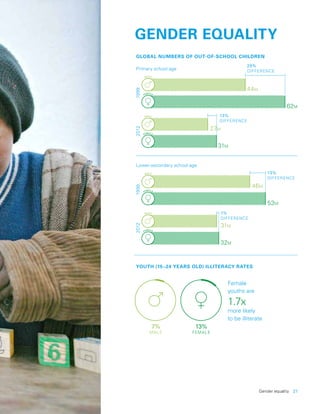 Gender equality  21
GENDER EQUALITY
GLOBAL NUMBERS OF OUT-OF-SCHOOL CHILDREN
YOUTH (15–24 YEARS OLD) ILLITERACY RATES
19992012
Primary school age
Lower-secondary school age
29%
DIFFERENCE
13%
DIFFERENCE
13%
DIFFERENCE
1%
DIFFERENCE
MALE
44M
62M
MALE
FEMALE
FEMALE
27M
31M
19992012
MALE
FEMALE
46M
53M
7%
MALE
13%
FEMALE
MALE
FEMALE
31M
32M
Female
youths are
1.7x
more likely
to be illiterate
 
