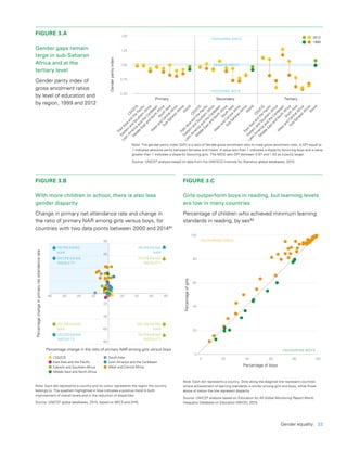 Gender equality  23
FIGURE 3.A
Gender gaps remain
large in sub-Saharan
Africa and at the 
tertiary level
Gender parity index of
gross enrolment ratios
by level of education and
by region, 1999 and 2012
FIGURE 3.B
With more children in school, there is also less
gender disparity
Change in primary net attendance rate and change in
the ratio of primary NAR among girls versus boys, for
countries with two data points between 2000 and 201451
FIGURE 3.C
Girls outperform boys in reading, but learning levels
are low in many countries
Percentage of children who achieved minimum learning
standards in reading, by sex52
0.50
0.75
1.00
1.25
1.50
Genderparityindex
2012
1999
Sub-Saharan
Africa
W
estand
CentralAfrica
Eastern
and
Southern
Africa
South
Asia
M
iddle
Eastand
N
orth
Africa
EastAsia
and
the
Paciﬁc
Latin
Am
erica
and
the
Caribbean
CEE/CIS
W
orld
Sub-Saharan
Africa
W
estand
CentralAfrica
Eastern
and
Southern
Africa
South
Asia
M
iddle
Eastand
N
orth
Africa
EastAsia
and
the
Paciﬁc
Latin
Am
erica
and
the
Caribbean
CEE/CIS
W
orld
Sub-Saharan
Africa
W
estand
CentralAfrica
Eastern
and
Southern
Africa
South
Asia
M
iddle
Eastand
N
orth
Africa
EastAsia
and
the
Paciﬁc
Latin
Am
erica
and
the
Caribbean
CEE/CIS
W
orld
Primary Secondary Tertiary
FAVOURING BOYS
FAVOURING GIRLS
GENDER PARITY
Note: The gender parity index (GPI) is a ratio of female gross enrolment ratio to male gross enrolment ratio. A GPI equal to
1 indicates absolute parity between females and males. A value less than 1 indicates a disparity favouring boys and a value
greater than 1 indicates a disparity favouring girls. The MDG sets GPI between 0.97 and 1.03 as a parity target.
Source: UNICEF analysis based on data from the UNESCO Institute for Statistics global databases, 2015.
Note: Each dot represents a country and its colour represents the region the country
belongs to. The quadrant highlighted in blue indicates a positive trend in both
improvement of overall levels and in the reduction of disparities.
Source: UNICEF global databases, 2015, based on MICS and DHS.
Note: Each dot represents a country. Dots along the diagonal line represent countries
where achievement of learning standards is similar among girls and boys, while those
above or below the line represent disparity.
Source: UNICEF analysis based on Education for All Global Monitoring Report World
Inequality Database on Education (WIDE), 2015.
-80
-80
-60
-60
-40
-40
-20
-20
0 20 40 60 80
20
40
60
80
Percentage change in the ratio of primary NAR among girls versus boys
Percentagechangeinprimarynetattendencerate
CEE/CIS
East Asia and the Paciﬁc
Eastern and Southern Africa
Middle East and North Africa
South Asia
Latin America and the Caribbean
West and Central Africa
INCREASING
NAR
DECREASING
INEQUITY
INCREASING
NAR
INCREASING
INEQUITY
DECREASING
NAR
DECREASING
INEQUITY
DECREASING
NAR
INCREASING
INEQUITY
0
20
40
60
80
100
0 20 40 60 80 100
Percentageofgirls
Percentage of boys
FAVOURING GIRLS
FAVOURING BOYS
 