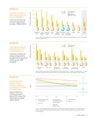 Child mortality  27
Sub-Saharan
Africa
West
and Central
Africa
Eastern and
Southern
Africa
South
Asia
Middle
East and
North Africa
East Asia and
the
Paciﬁc
Latin
America and
the Caribbean
CEE/CIS Other World
0
50
100
150
200
Deathsper1,000livebirths
60%
129
52
58%
71
29
53%
90
43
70%
58
17
69%
54
17
63%
47
17
54%
10 5
48%
197
102
58%
165
69
52%
179
86
1990
2015
Achieved
MDG 4 target
Percentage
decline
FIGURE 4.A
Under-five mortality is
declining, but only two
regions met MDG 4
Under-five mortality rate
and percentage decline,
by region, 1990 and 2015
0
50
100
150
200
Deathsper1,000livebirths
48%39% 41% 62% 42% 48% 40% 51% 40% 72%
Sub-Saharan
Africa
South Asia Middle East
and North Africa
East Asia
and the Paciﬁc
Latin America
and the Caribbean
CEE/CIS
191
126
95
65
86
39
113
38
134
40
115
43
116
74
36 35
41
58
66
24
33
23
Poorest Richest Poorest Richest Poorest Richest Poorest Richest Poorest Richest Poorest Richest
23 23
46% 53%
1990
2010
Percentage
decline
FIGURE 4.B
Under-five mortality is
declining faster in the
poorest households
Under-five mortality rate
and percentage decline,
by region and by household
wealth quintile, 1990
and 201061
Source: UNICEF analysis based on the preliminary estimates of the United Nations Inter-agency Group for Child Mortality
Estimation (IGME), 2015.
Source: UNICEF analysis based on DHS and MICS or UNICEF analysis based on J. Pedersen, L. Alkema and J. Liu. ‘Levels
and trends in inequity and child mortality: Evidence from DHS and MICS surveys.’ Working paper, forthcoming 2015.
3
2
1
0
Ratio
1990 1995 2000 2005 2010
East Asia and the Paciﬁc
(excluding China)
South Asia
Latin America and
the Caribbean (excluding
Brazil and Mexico)
Middle East
and North Africa
Sub-Saharan Africa
CEE/CIS
EQUITY
FAVOURS RICHEST
FAVOURS POOREST
FIGURE 4.C
Gaps between the
poorest and the
richest in under-five
mortality are narrowing
but remain large
Ratio of under-five
mortality among the
poorest 20% versus the
richest 20%, by region,
1990 to 201062
Source: UNICEF analysis based on DHS and MICS or UNICEF analysis based on Pederson, Jon, Leontine Alkema and
Jing Liu. ‘Levels and trends in inequity and child mortality: Evidence from DHS and MICS surveys.’ Working paper,
forthcoming 2015.
 