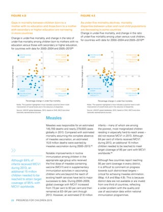 28  PROGRESS FOR CHILDREN 2015
-80
-60
-40
-20
-80 -60 -40 -20 0 20 40 60 80
20
40
60
80
Percentage change in under-ﬁve mortality
Percentagechangeinratio
DECREASING
U5MR
INCREASING
INEQUITY
INCREASING
U5MR
INCREASING
INEQUITY
DECREASING
U5MR
DECREASING
INEQUITY
INCREASING
U5MR
DECREASING
INEQUITY
-80
-80
-60
-60
-40
-40
-20
-20
0 20 40 60 80
20
40
60
80
Percentage change in under-ﬁve mortality
Percentagechangeinratio
DECREASING
U5MR
INCREASING
INEQUITY
DECREASING
U5MR
DECREASING
INEQUITY
INCREASING
U5MR
INCREASING
INEQUITY
INCREASING
U5MR
DECREASING
INEQUITY
FIGURE 4.D
Gaps in mortality between children born to a
mother with no education and those born to a mother
with secondary or higher education are narrowing
in more countries
Change in under-five mortality, and change in the ratio of
under-five mortality among children born to mothers with no
education versus those with secondary or higher education,
for countries with data for 2000–2004 and 2005–201063
FIGURE 4.E
As under-five mortality declines, mortality
disparities between urban and rural child populations
are decreasing in some countries
Change in under-five mortality, and change in the ratio
of under-five mortality among urban versus rural children,
for countries with data for 2000–2004 and 2005–201064
Notes: The quadrant highlighted in blue indicates a positive trend in both
improvement of overall levels and in the reduction of disparities.
Source: UNICEF global databases, 2015, based on DHS, MICS and other
nationally representative sources.
Notes: The quadrant highlighted in blue indicates a positive trend in both
improvement of overall levels and in the reduction of disparities.
Source: UNICEF global databases, 2015, based on DHS, MICS and other
nationally representative sources.
Measles
Measles was responsible for an estimated
145,700 deaths and nearly 279,000 cases
globally in 2013. Compared with estimated
mortality assuming the complete absence
of measles vaccination, an estimated
15.6 million deaths were averted by
measles vaccination during 2000–2013.65
Notable improvements in routine
immunization among children in the
appropriate age group who received
the first dose of measles-containing
vaccine (MCV1) and in supplementary
immunization activities in vaccinating
children who are beyond the reach of
existing health services have led to major
successes to date. During 2000–2009,
global coverage with MCV1 increased
from 73 per cent to 83 per cent and then
remained at 83–84 per cent through
2013. However, an estimated 21.6 million
infants – many of whom are among
the poorest, most marginalized children
residing in especially hard-to-reach areas –
did not receive MCV1 in 2013. Although
84 per cent of infants received MCV1
during 2013, an additional 15 million
children needed to be reached to meet
target coverage of 95 per cent with MCV1
worldwide.66
Although few countries report reaching
95 per cent coverage in every district,
it is difficult to comment on progress
towards such district-level targets –
critical for achieving measles elimination.
(Map. 4.A and Map 4.B). This is because
district data are not available or are invalid
from one third of countries, reflecting
a wider problem with the quality and
use of vaccination data within national
immunization programmes.
Although 84% of
infants received MCV1
during 2013, an
additional 15 million
children needed to be
reached to attain target
coverage of 95% with
MCV1 worldwide.
 
