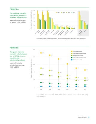 Maternal health  33
FIGURE 5.A
The maternal mortality
ratio (MMR) fell by 45%
between 1990 and 2013
Maternal mortality ratio,
by region, 1990 to 2013
FIGURE 5.B
The gap in maternal
mortality ratio between
low- and high-income
countries has
substantially reduced
Maternal mortality
ratio by income group,
1990 to 2013
0
200
400
600
800
1,000 990
510
960
420
550
190200
110 140
85
170
74 65
27
940
440
380
210
1,000
590
Maternaldeathsper100,000livebirths
1990 2000 2010 2013
W
orld
Least
developed
countries
CEE/CIS
EastAsia
and
the
Paciﬁc
Latin
Am
erica
and
the
Caribbean
M
iddle
Eastand
N
orth
Africa
South
Asia
W
estand
CentralAfrica
Eastern
and
Southern
Africa
Sub-Saharan
Africa
Maternaldeathsper100,000livebirths
1990 1995 2000 2005 2010 2013
Low-income countries
Lower-middle-income countries
Middle-income countries
Upper-middle-income countries
High-income countries
0
200
400
600
800
1000
24
120
330
500
900
20
100
300
440
840
18
93
270
380
740
16
77
220
310
610
18
62
180
260
500
17
57
170
240
450
Source: WHO, UNICEF, UNFPA and World Bank, Trends in Maternal Mortality: 1990 to 2013, WHO, Geneva, 2014.
Source: UNICEF analysis based on WHO, UNICEF, UNFPA and World Bank, Trends in Maternal Mortality: 1990 to 2013,
WHO, Geneva, 2014.
 