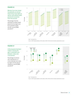 Maternal health  35
FIGURE 5.E
Women from the richest
households are almost
three times more likely to
deliver with skilled health
personnel as women
from the poorest
Percentage of births
attended by skilled health
personnel, by region and
by household wealth
quintile, around 2000
and 201473
FIGURE 5.F
Little progress has been
made in closing the
gap in antenatal care
between urban and
rural women
Percentage of women
who received four or
more antenatal care visits,
by region and by area of
residence, around 2000
and 201474
0
20
40
60
80
100
Percentage
2000 2014 2000 2014 2000 2014 2000 2014 2000 2014 2000 2014 2000 2014
W
orld*
Least
developed
countries
W
estand
CentralAfrica
South
Asia
Sub-Saharan
Africa
Eastern
and
Southern
Africa
EastAsia
and
the
Paciﬁc*
Richest
Poorest
Note: *Excluding China.
Source: UNICEF global databases, 2015, based on MICS, DHS and other nationally representative sources.
0
20
40
60
80
100
Percentage
Around
2014
Around
2000
Urban
Rural
W
orld
Least
developed
countries
W
estand
CentralAfrica
South
Asia
Sub-Saharan
Africa
Eastern
and
Southern
AfricaM
iddle
East
&
N
orth
Africa
Latin
Am
erica
&
Caribbean
EastAsia
and
the
Paciﬁc*
CEE/CIS
Note: *Excluding China.
Source: UNICEF global databases, 2015, based on MICS, DHS and other nationally representative sources.
 