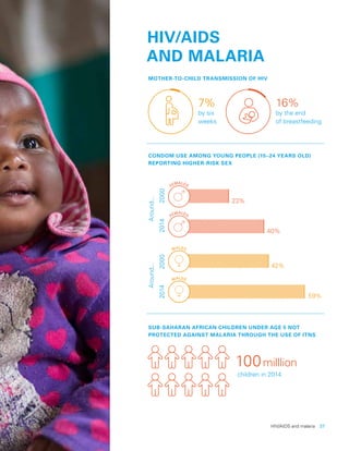HIV/AIDS and malaria  37
HIV/AIDS
AND MALARIA
MOTHER-TO-CHILD TRANSMISSION OF HIV
CONDOM USE AMONG YOUNG PEOPLE (15–24 YEARS OLD)
REPORTING HIGHER-RISK SEX
SUB-SAHARAN AFRICAN CHILDREN UNDER AGE 5 NOT
PROTECTED AGAINST MALARIA THROUGH THE USE OF ITNS
FEMALES
FEMALES
MALES
MALES
7%
by six
weeks
23%
40%
42%
59%
16%
by the end
of breastfeeding
2000
Around...Around...
201420002014
100milllion
children in 2014
 